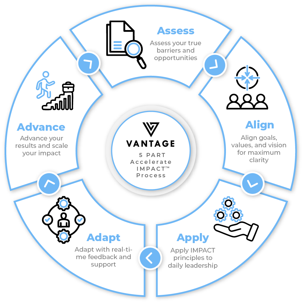 The Accelerate IMPACT™ 5-Part Process
