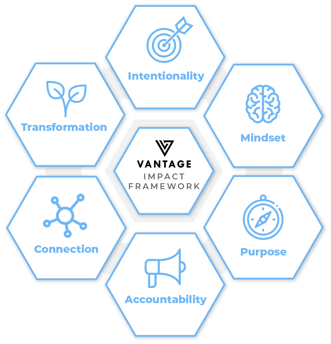 IMPACT Framework